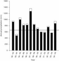 STATS-009d Gordon rainfall graph.png