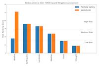 HIS-PV-095d Hazard Mitigation Chart.png
